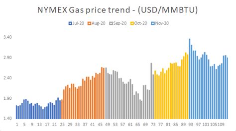 nymex natural gas price